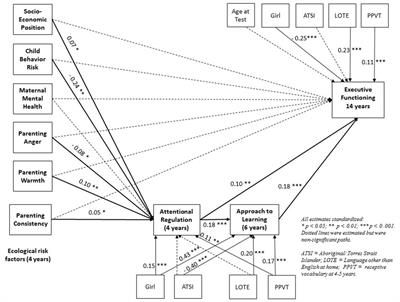 Executive Function in Adolescence: Associations with Child and Family Risk Factors and Self-Regulation in Early Childhood